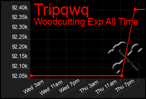 Total Graph of Tripqwq