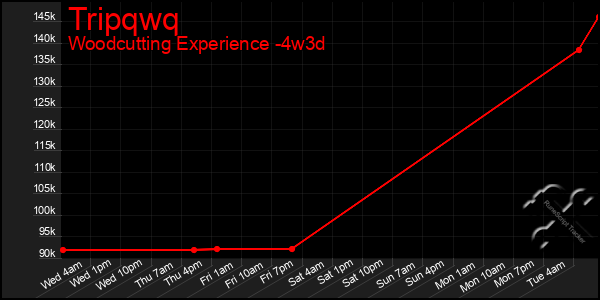 Last 31 Days Graph of Tripqwq