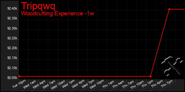 Last 7 Days Graph of Tripqwq