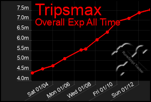 Total Graph of Tripsmax