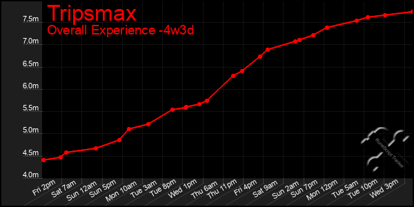 Last 31 Days Graph of Tripsmax