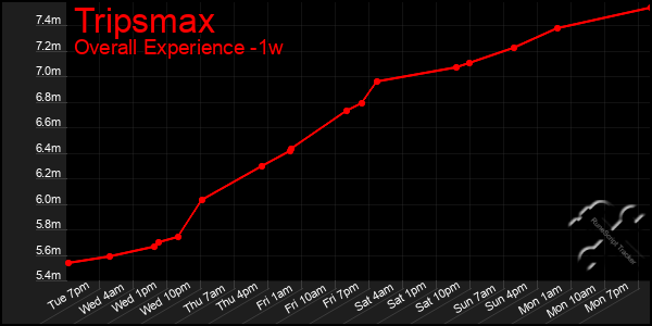 1 Week Graph of Tripsmax