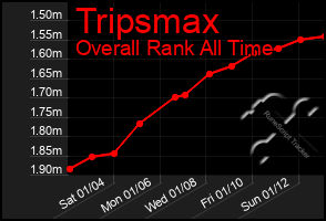 Total Graph of Tripsmax