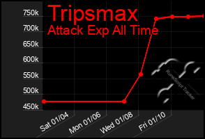 Total Graph of Tripsmax