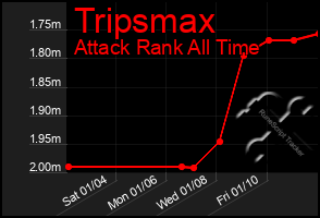 Total Graph of Tripsmax