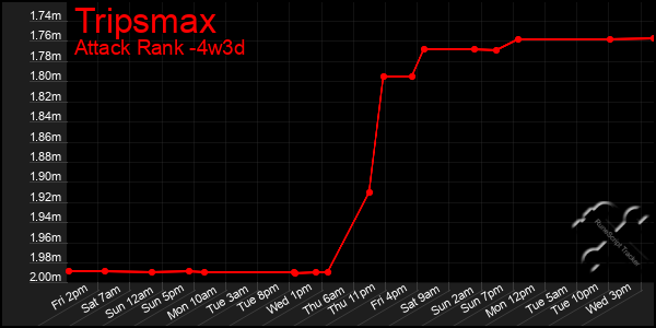 Last 31 Days Graph of Tripsmax