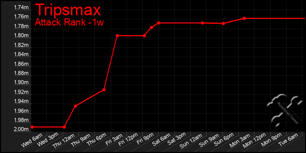 Last 7 Days Graph of Tripsmax