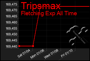 Total Graph of Tripsmax