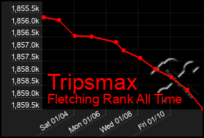 Total Graph of Tripsmax