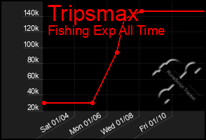 Total Graph of Tripsmax