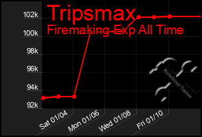 Total Graph of Tripsmax