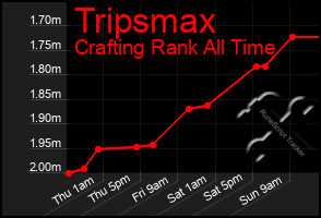 Total Graph of Tripsmax