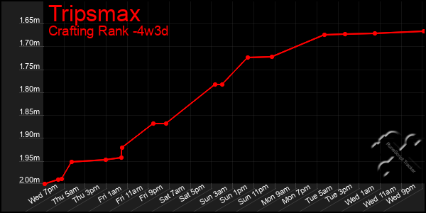 Last 31 Days Graph of Tripsmax