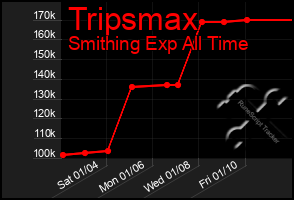 Total Graph of Tripsmax