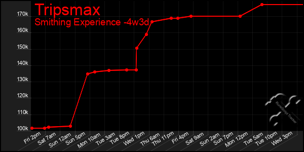 Last 31 Days Graph of Tripsmax