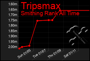 Total Graph of Tripsmax