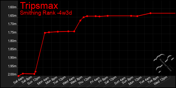 Last 31 Days Graph of Tripsmax