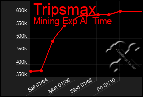 Total Graph of Tripsmax