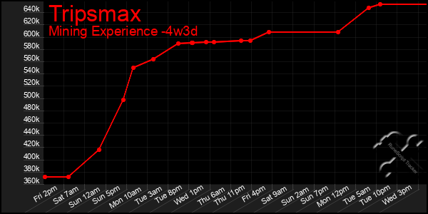 Last 31 Days Graph of Tripsmax