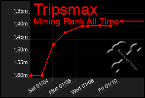 Total Graph of Tripsmax