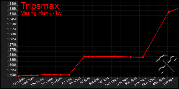 Last 7 Days Graph of Tripsmax