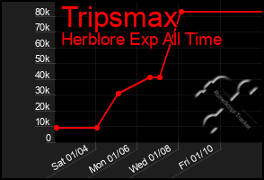 Total Graph of Tripsmax