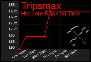 Total Graph of Tripsmax