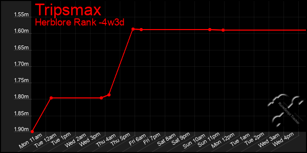 Last 31 Days Graph of Tripsmax