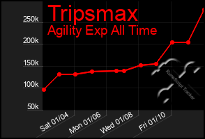 Total Graph of Tripsmax