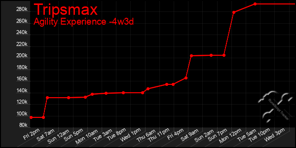 Last 31 Days Graph of Tripsmax