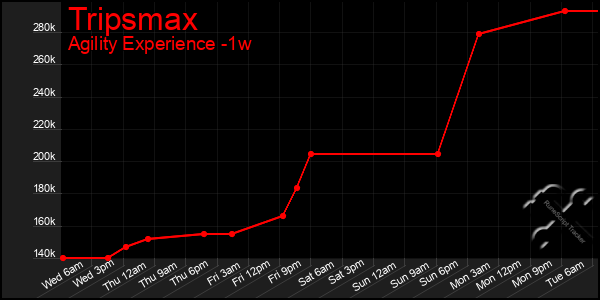 Last 7 Days Graph of Tripsmax