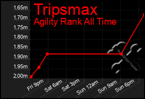 Total Graph of Tripsmax