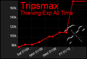 Total Graph of Tripsmax