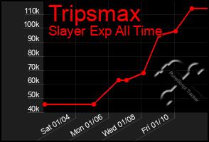 Total Graph of Tripsmax