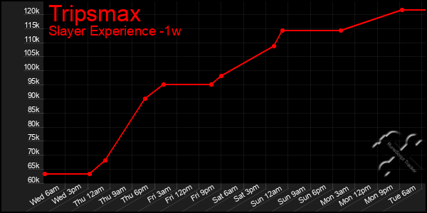 Last 7 Days Graph of Tripsmax