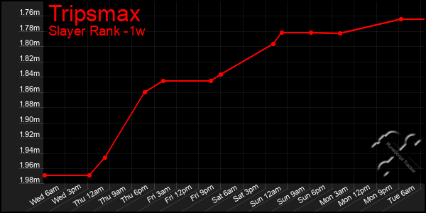 Last 7 Days Graph of Tripsmax