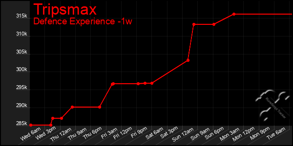 Last 7 Days Graph of Tripsmax