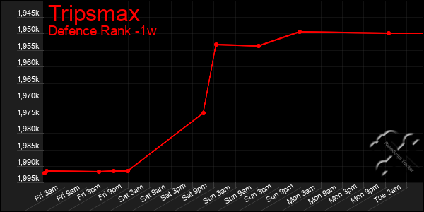 Last 7 Days Graph of Tripsmax