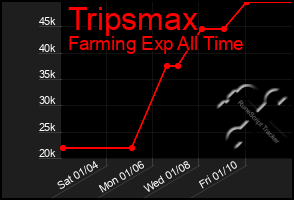 Total Graph of Tripsmax