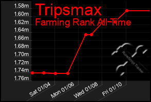 Total Graph of Tripsmax