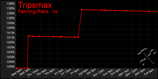 Last 7 Days Graph of Tripsmax