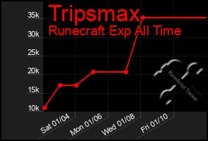 Total Graph of Tripsmax