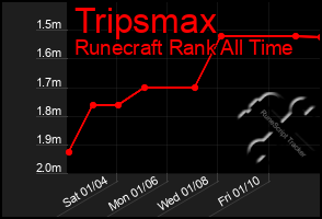 Total Graph of Tripsmax