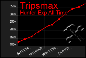 Total Graph of Tripsmax