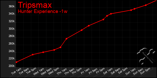 Last 7 Days Graph of Tripsmax