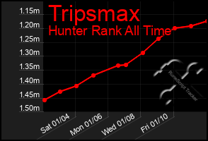 Total Graph of Tripsmax