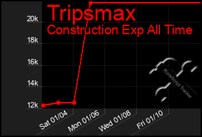 Total Graph of Tripsmax