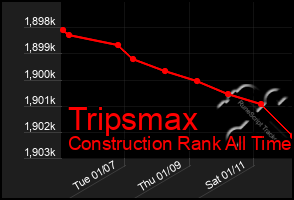 Total Graph of Tripsmax