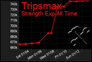 Total Graph of Tripsmax