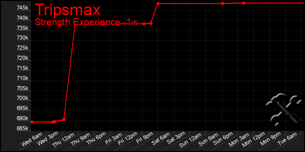 Last 7 Days Graph of Tripsmax